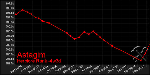 Last 31 Days Graph of Astagim