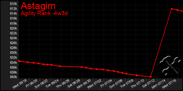 Last 31 Days Graph of Astagim