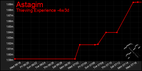 Last 31 Days Graph of Astagim
