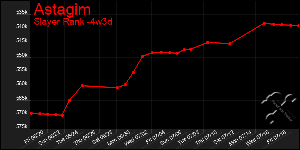 Last 31 Days Graph of Astagim
