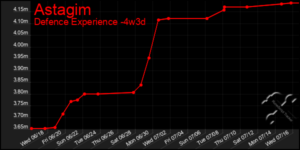 Last 31 Days Graph of Astagim