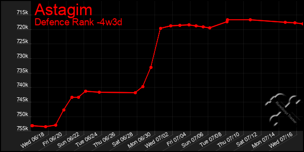 Last 31 Days Graph of Astagim