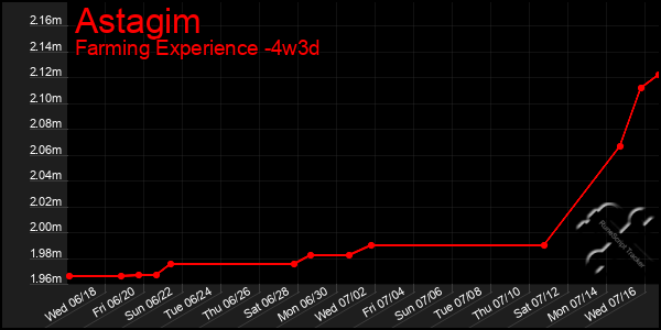 Last 31 Days Graph of Astagim