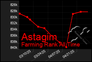 Total Graph of Astagim