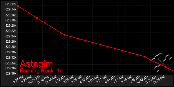Last 24 Hours Graph of Astagim