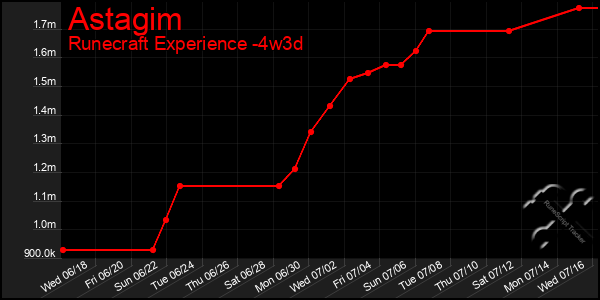 Last 31 Days Graph of Astagim