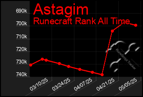 Total Graph of Astagim