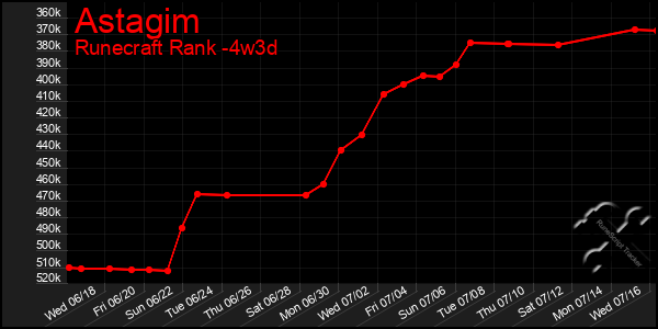Last 31 Days Graph of Astagim
