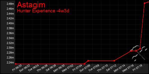 Last 31 Days Graph of Astagim