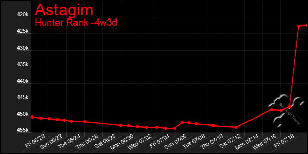 Last 31 Days Graph of Astagim