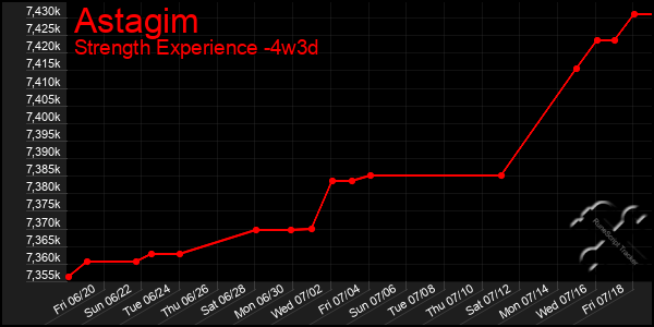Last 31 Days Graph of Astagim