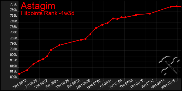 Last 31 Days Graph of Astagim