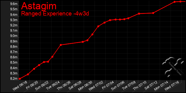 Last 31 Days Graph of Astagim