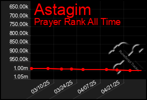 Total Graph of Astagim
