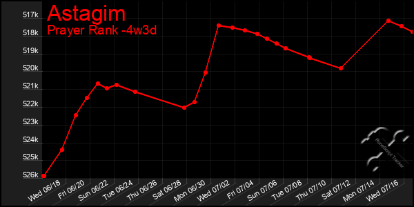 Last 31 Days Graph of Astagim
