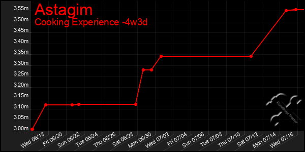 Last 31 Days Graph of Astagim