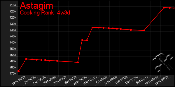 Last 31 Days Graph of Astagim