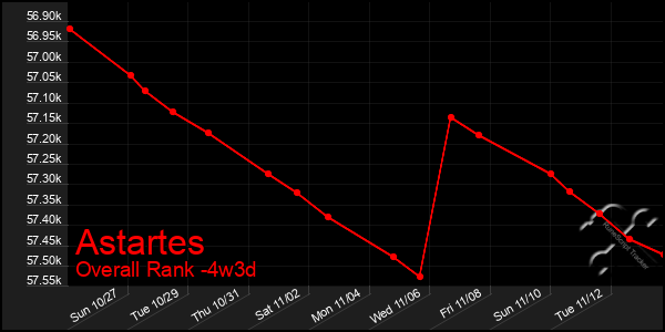 Last 31 Days Graph of Astartes