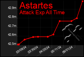 Total Graph of Astartes