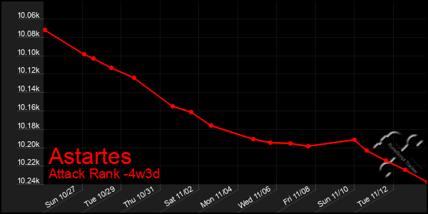 Last 31 Days Graph of Astartes