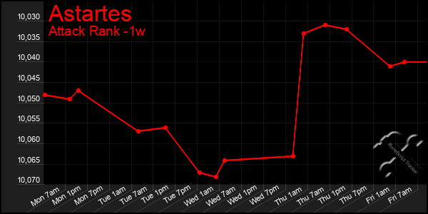 Last 7 Days Graph of Astartes