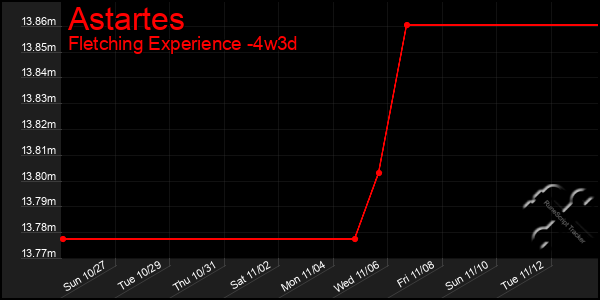 Last 31 Days Graph of Astartes