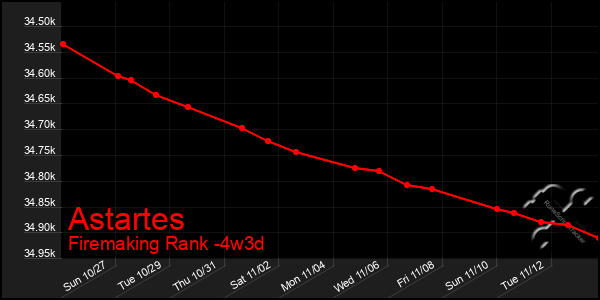 Last 31 Days Graph of Astartes