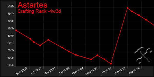 Last 31 Days Graph of Astartes