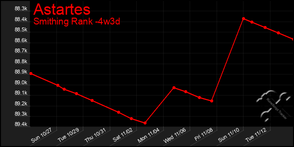 Last 31 Days Graph of Astartes