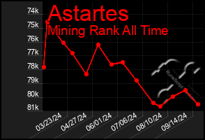 Total Graph of Astartes