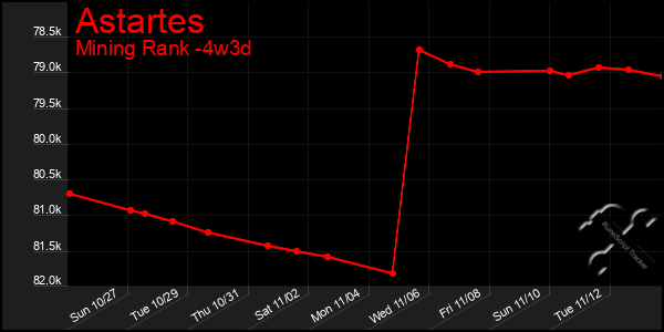 Last 31 Days Graph of Astartes