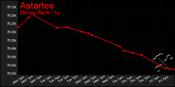 Last 7 Days Graph of Astartes