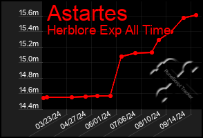 Total Graph of Astartes