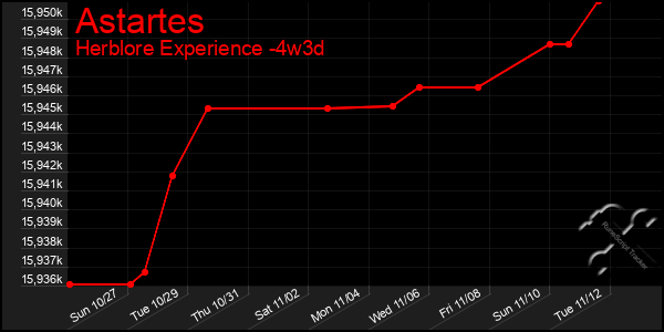 Last 31 Days Graph of Astartes