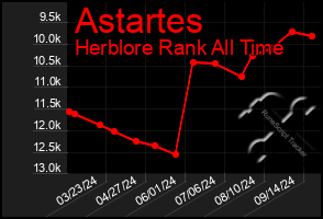 Total Graph of Astartes