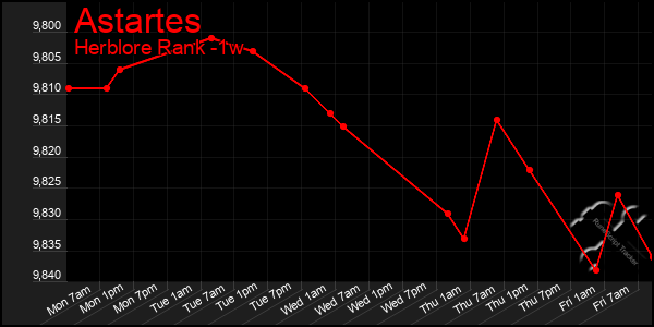 Last 7 Days Graph of Astartes