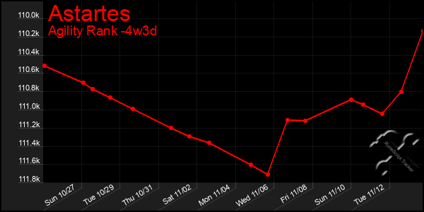 Last 31 Days Graph of Astartes