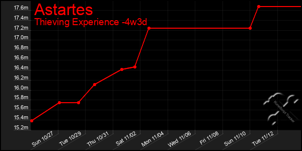 Last 31 Days Graph of Astartes