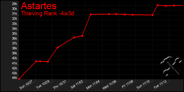 Last 31 Days Graph of Astartes