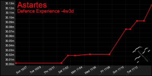 Last 31 Days Graph of Astartes