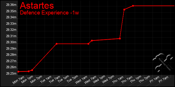 Last 7 Days Graph of Astartes