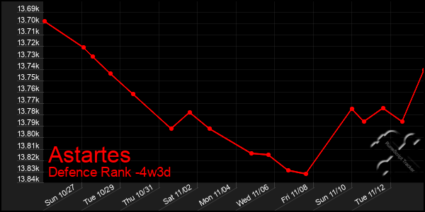 Last 31 Days Graph of Astartes