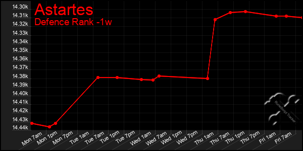 Last 7 Days Graph of Astartes