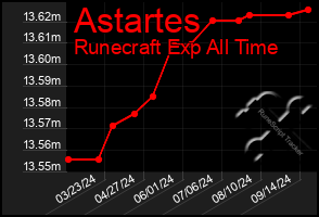 Total Graph of Astartes