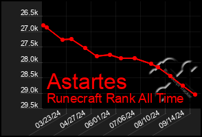 Total Graph of Astartes