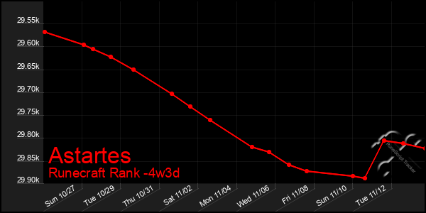 Last 31 Days Graph of Astartes