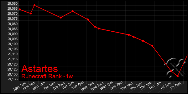 Last 7 Days Graph of Astartes