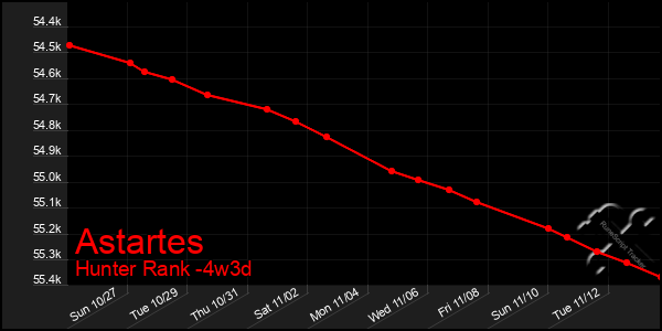 Last 31 Days Graph of Astartes