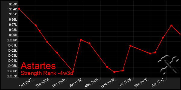 Last 31 Days Graph of Astartes