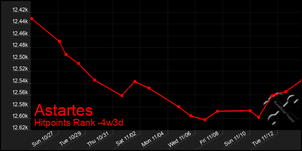 Last 31 Days Graph of Astartes